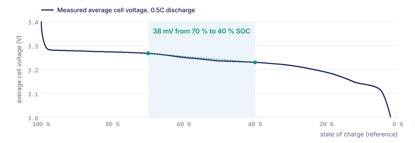 Average cell voltage against state of charge for a 0.5C discharge, changing only 38 mV from 70 to 40 % SOC