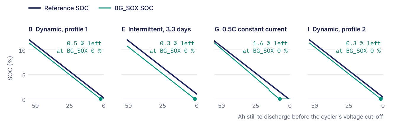 Four charts of the last 12 % of each full discharge, with BG_SOX reaching 0 % shortly before the cycler cut-off each time