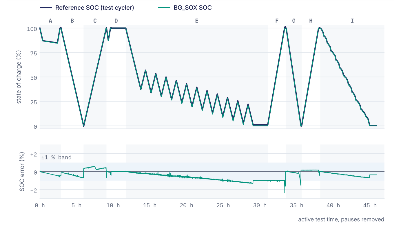 Reference SOC and BG_SOX SOC over the 47-hour validation window, with the SOC error below staying mostly within plus or minus 1 %