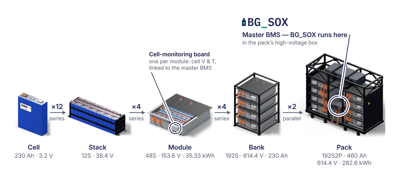 Diagram of how the pack is built: 12 LFP cells form a stack, 4 stacks a module, 4 modules a bank, and 2 banks the 192S2P pack, with the master BMS where BG_SOX runs marked