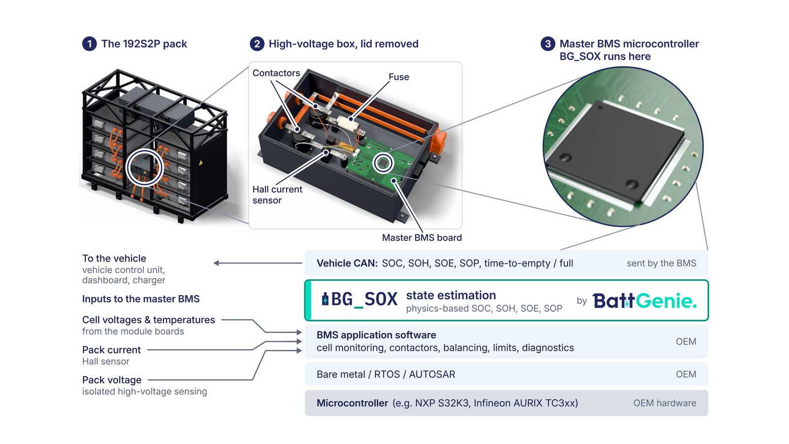 Diagram of the battery pack, its high-voltage box with the master BMS board, and the BMS microcontroller where BG_SOX runs, above the BMS software stack